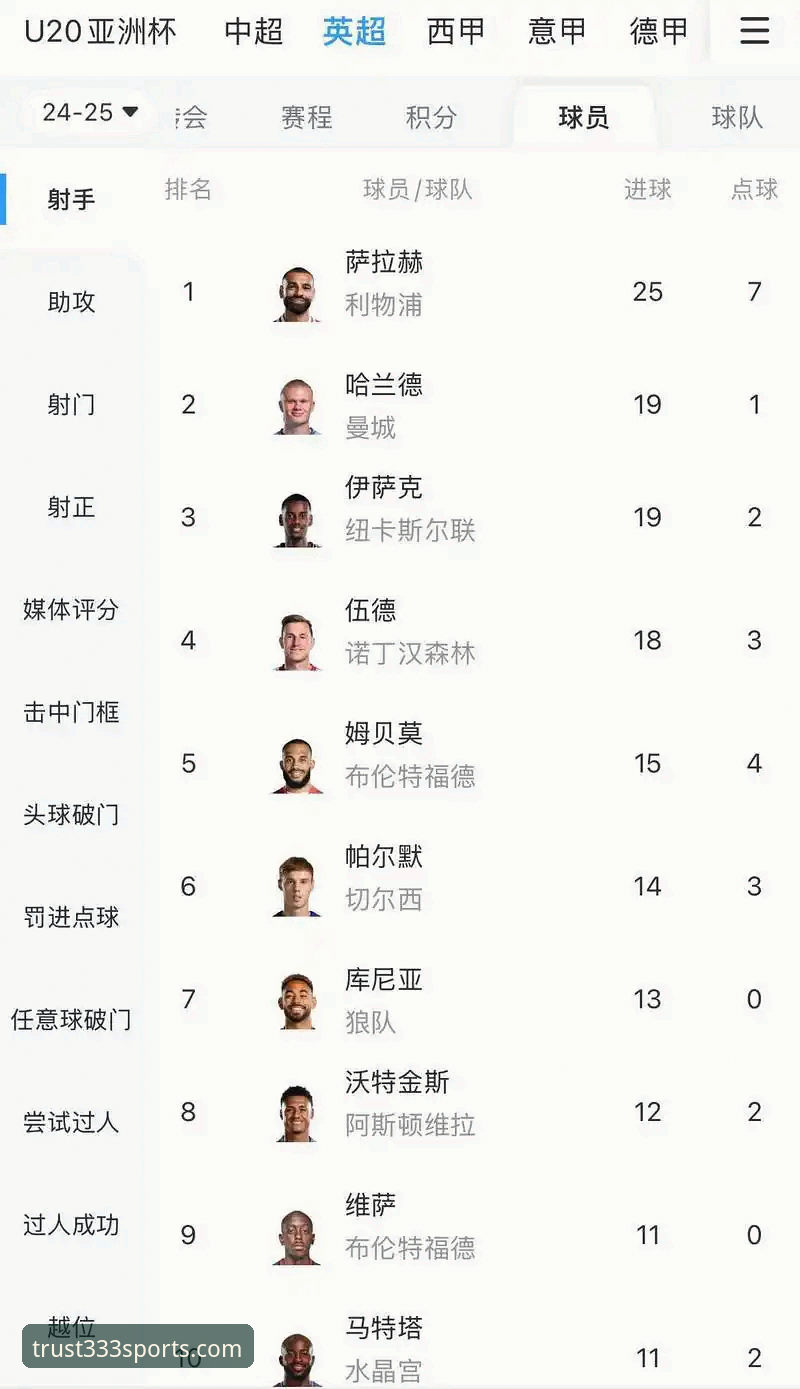 体育可靠吗怎么下载 哲凯赖什20球里程碑最新动态,英超射手榜竞争格局生变
